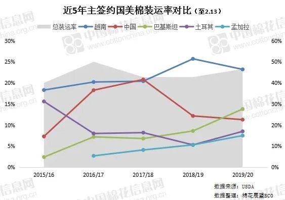 美棉出口持續(xù)強(qiáng)勁 中國(guó)采購(gòu)拐點(diǎn)何時(shí)到來？