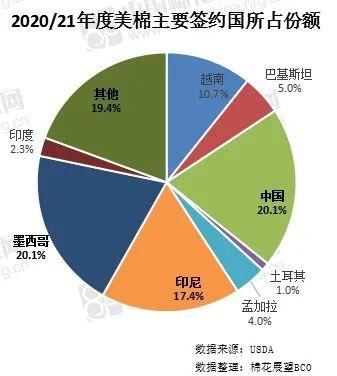 美棉出口持續(xù)強(qiáng)勁 中國(guó)采購(gòu)拐點(diǎn)何時(shí)到來？