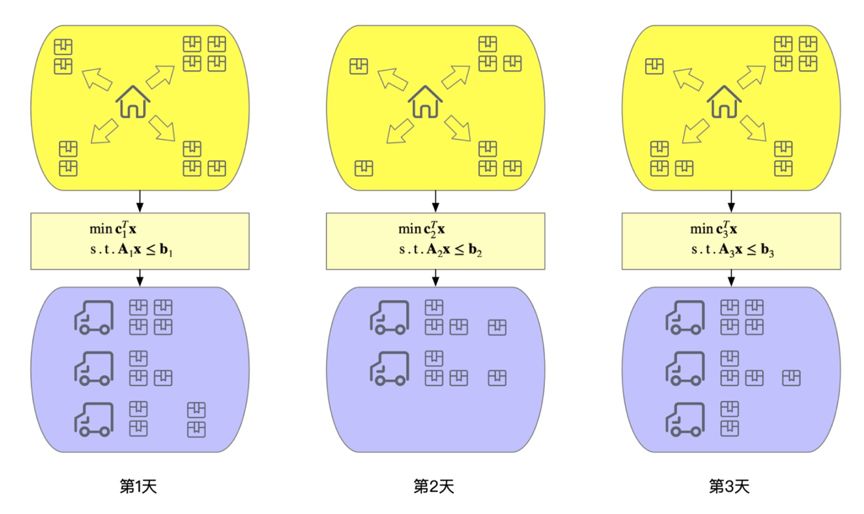 疫情期間如何讓快遞送得更快？菜鳥網絡AAAI論文用深度學習驅動MIP求解