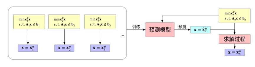 疫情期間如何讓快遞送得更快？菜鳥網絡AAAI論文用深度學習驅動MIP求解