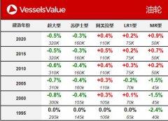 國際貨代公司-VesselsValue：一周船舶交易價格公報