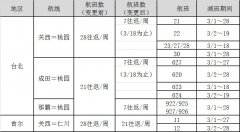 沙特的空運(yùn)-樂桃航空受新冠病毒影響將減少并停運(yùn)部分航班