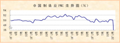 國(guó)際快遞價(jià)格-2月份制造業(yè)PMI顯示：指數(shù)下降至35.7% 新冠肺炎疫情短期影響明顯