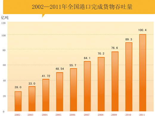 阿聯(lián)酋的國(guó)際快遞-中國(guó)港口吞吐量連續(xù)九年世界第一