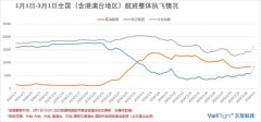 空運價格表-每日民航數(shù)據(jù)：2月29日內(nèi)地航司執(zhí)行航班4667架次