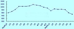 青島國(guó)際快遞-7月集裝箱運(yùn)價(jià)指數(shù)分析