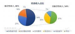 
深圳國際快遞-CADAS：2020年春運期間機場收入損失估計（附圖）