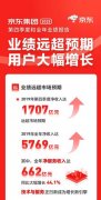 國際快遞費在線查詢-2019京東零售利潤率達(dá)2.5% 消費品高增長贏得用戶信賴