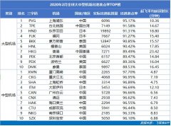 國際快遞報價表-2月中國機場航班量同比驟降72.06% （附圖）