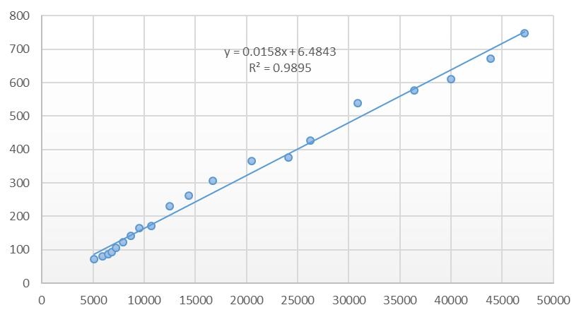 1995-2014年航空運輸總周轉(zhuǎn)量與人均GDP間的關系