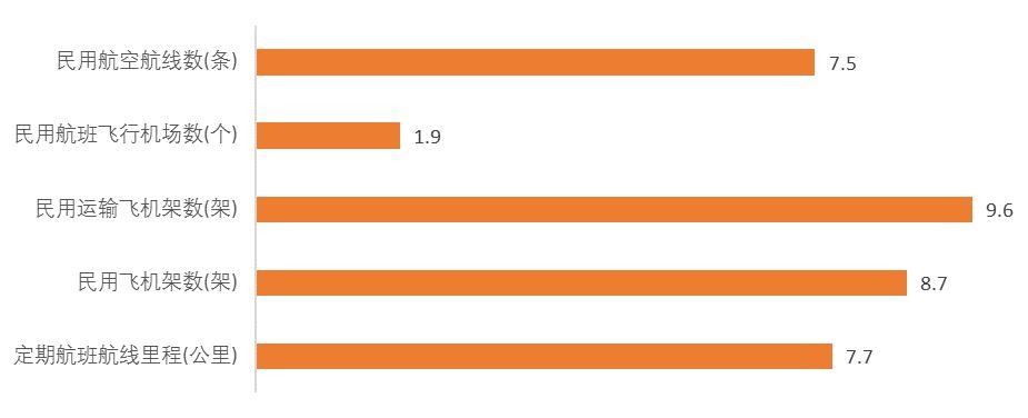1995-2014年航線、機場、飛機、航線里程等年均增長速度（%）