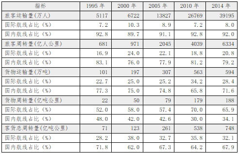 1995-2014年航空運輸業(yè)務量結構變化