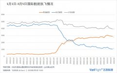 國(guó)際快遞查詢-民航局出臺(tái)國(guó)際航線獎(jiǎng)勵(lì) 三大航預(yù)計(jì)可獲得超過(guò)1億（附圖）