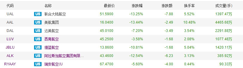 歐美航空公司股價截圖