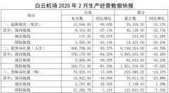 空運寵物-白云機場：2月旅客吞吐量96.68萬人次，同比下滑83.57%