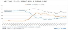 香港空運(yùn)-每日民航數(shù)據(jù)：3月6日內(nèi)地航司執(zhí)行航班5546架次