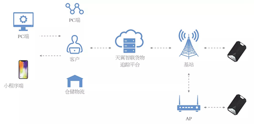 利爾達(dá)獲中國電信“2019年度優(yōu)秀合作伙伴”“5G物流生態(tài)合作伙伴”雙項(xiàng)殊榮
