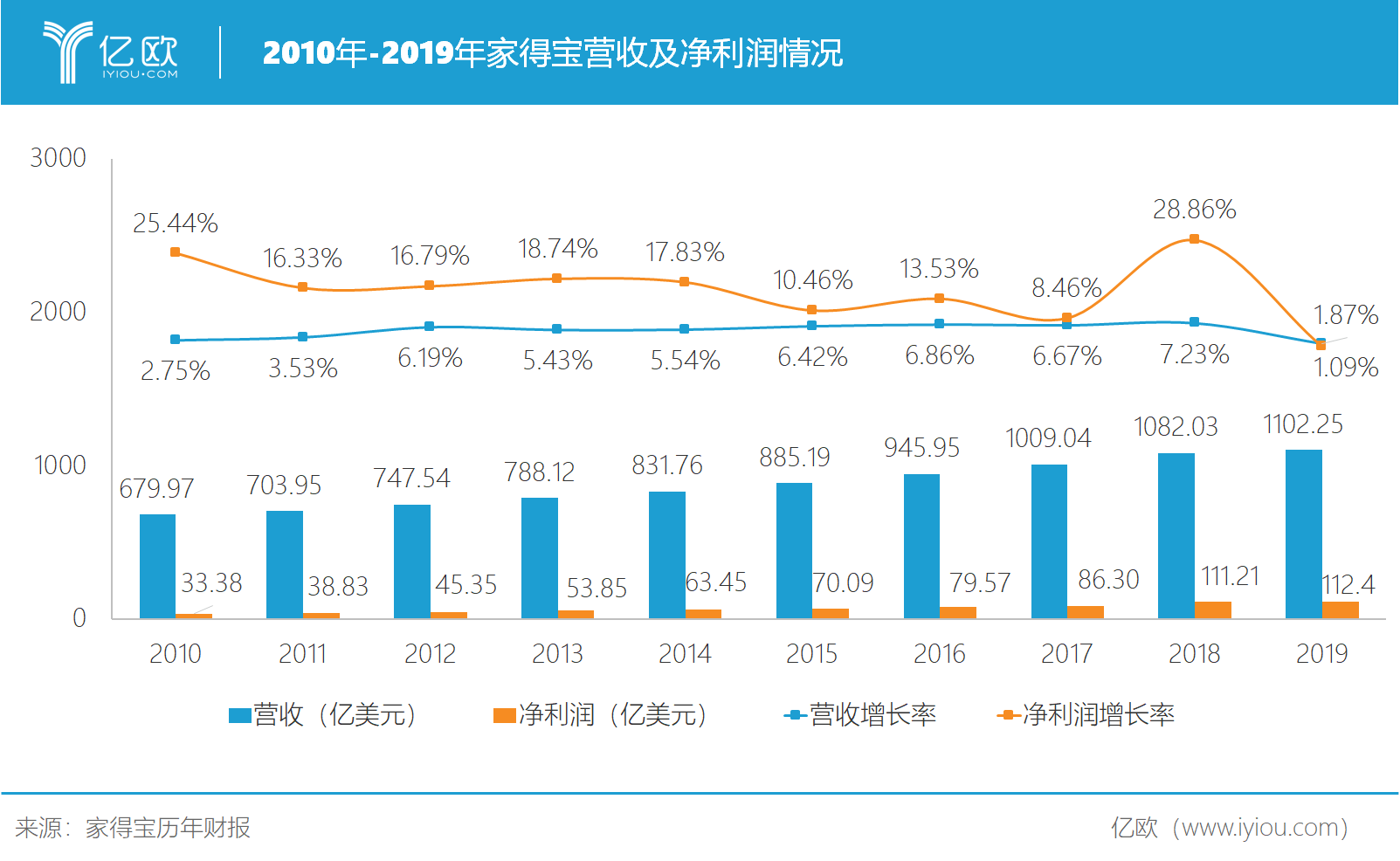 營收增速遇到瓶頸，家得寶新的盈利增長點在哪？丨億歐解案例