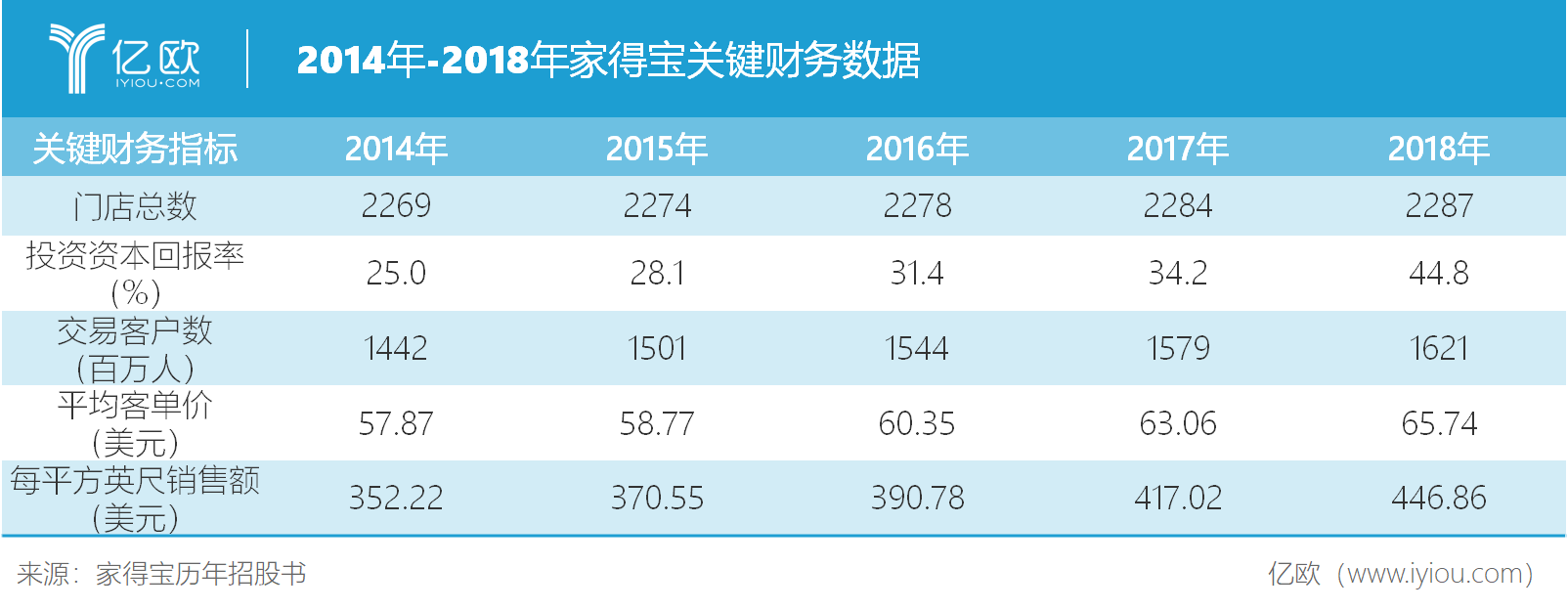 營收增速遇到瓶頸，家得寶新的盈利增長點在哪？丨億歐解案例