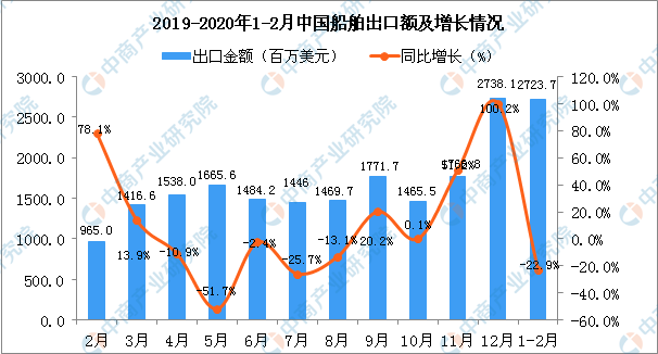 國際空運查詢-2020年1-2月中國船舶出口量同比下降34.3%