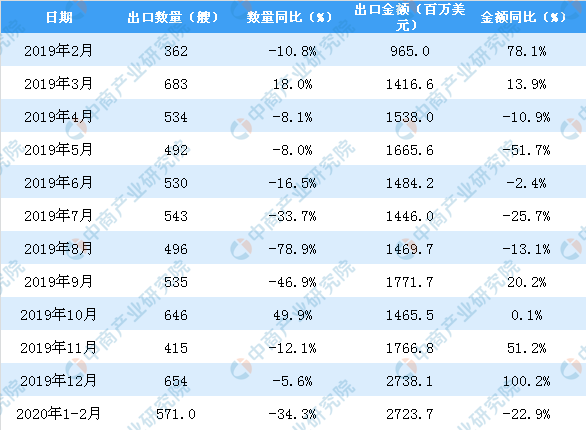 國際空運查詢-2020年1-2月中國船舶出口量同比下降34.3%