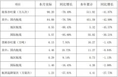 海運(yùn)價(jià)格-深圳機(jī)場(chǎng)：2月份旅客吞吐量同比減少79.49% 貨運(yùn)量逆勢(shì)增長(zhǎng)（附圖）