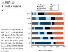 荷蘭空運克拉克森研究：一文讀懂全球油輪活動熱點