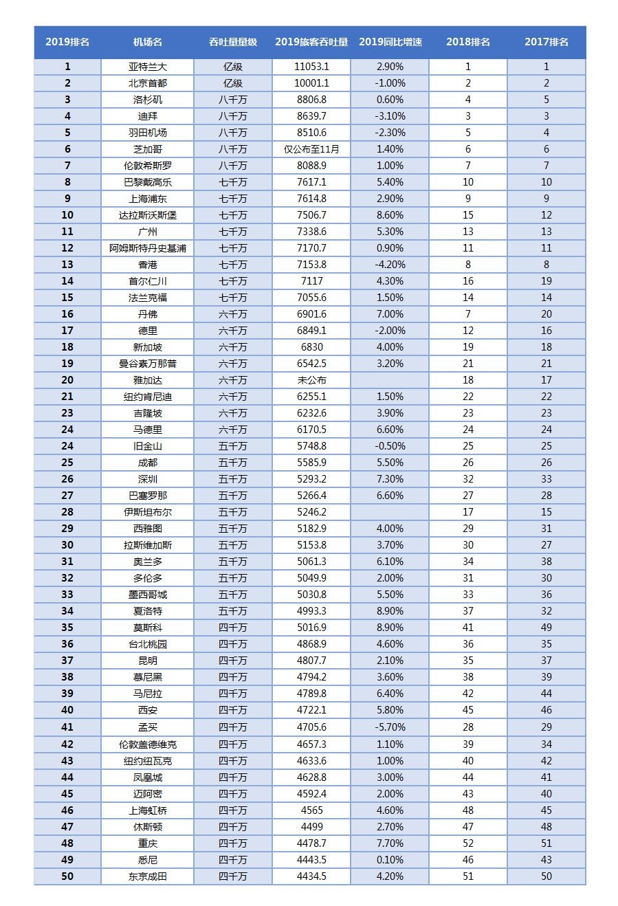 國際貨代2019全球50大機場出爐！深圳機場客貨運增速居全球大型機場前三