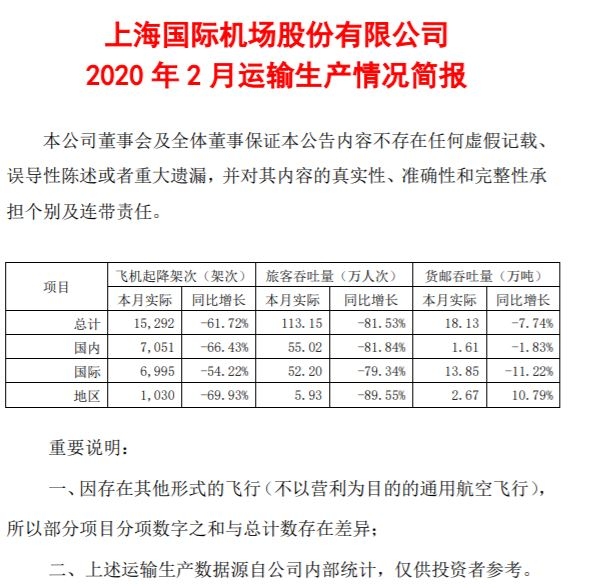 上海機(jī)場：2月旅客吞吐量113.15萬人次 同比下降81.53%