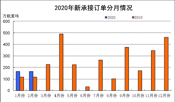 以色列的空運(yùn)-2020年1~2月船舶工業(yè)經(jīng)濟(jì)運(yùn)行情況