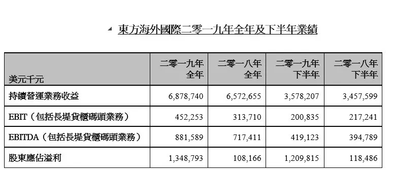 以色列的國際快遞-東方海外全年盈利13.5億美元