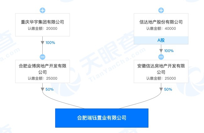 信達(dá)地產(chǎn)與華宇集團(tuán)合營項(xiàng)目錦繡花城因存在主體責(zé)任不落實(shí)等問題被合肥市城