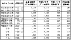 蓋姆利克海運(yùn)費(fèi)共生視角下的機(jī)場(chǎng)經(jīng)營(yíng)分析與建議（附圖）