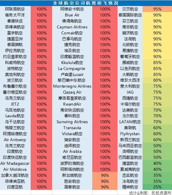 全球各航司停飛航班數(shù)占比（3.26更新版）　