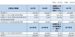 上海貨運(yùn)南方航空：2019年實(shí)現(xiàn)營(yíng)收1543.22億元 旅客運(yùn)輸量連續(xù)41年居中國(guó)