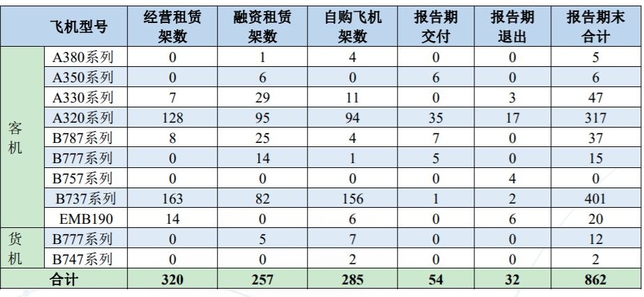南航2019年機(jī)隊規(guī)模、機(jī)隊結(jié)構(gòu)及飛機(jī)交付和退出情況