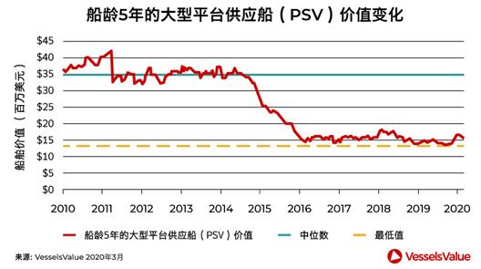 海運(yùn)價(jià)格新型買家興起海工市場(chǎng)，高議價(jià)能力還能持續(xù)多久？
