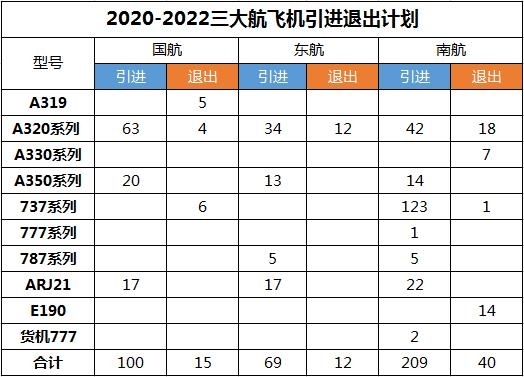 制表：民航資源網(wǎng)