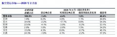 阿聯(lián)酋海運(yùn)國際航協(xié)：2月份全球航空貨運(yùn)因疫情致暴跌（附圖）