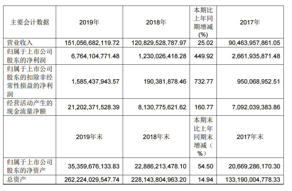 國際快遞查詢67.64億元！中遠?？?019年凈利潤大幅增長449.92%！（附圖）