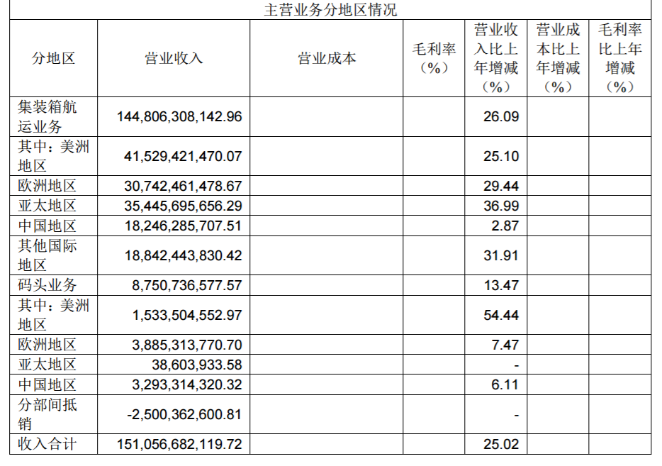 國際快遞查詢67.64億元！中遠?？?019年凈利潤大幅增長449.92%！（附圖）