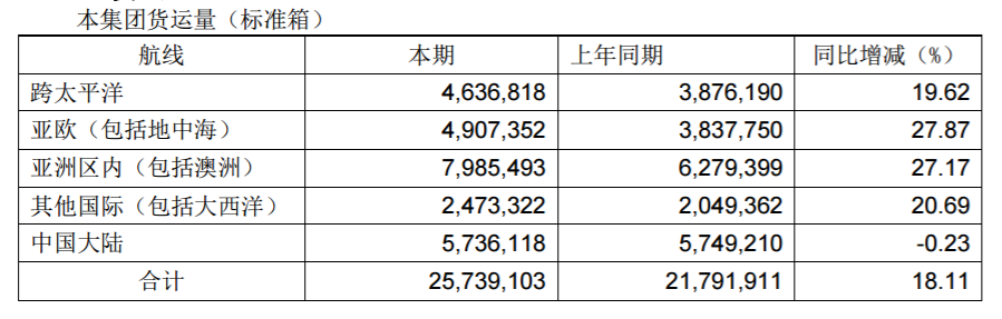 國際快遞查詢67.64億元！中遠海控2019年凈利潤大幅增長449.92%?。ǜ綀D）