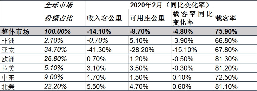 空運一噸貨物到洛杉磯-國際航協(xié)：2月份航空客運因疫情跳水（附圖）