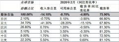 空運(yùn)一噸貨物到洛杉磯-國(guó)際航協(xié)：2月份航空客運(yùn)因疫情跳水（附圖）