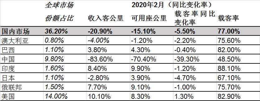 空運一噸貨物到洛杉磯-國際航協(xié)：2月份航空客運因疫情跳水（附圖）