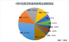 國際快遞訂艙-武漢機場8日零時復航 這些地區(qū)及航司的航班最多