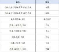 達(dá)曼海運(yùn)費(fèi)天津航空4月8日順利執(zhí)飛武漢首架洲際客改貨運(yùn)包機(jī)（附圖）