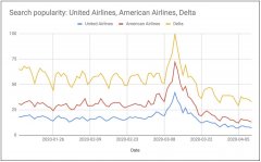 海運報價表美國三大航的谷歌搜索量大跌50%（附圖）