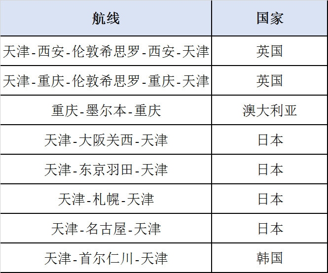 沙特空運天津航空同日執(zhí)飛兩班“客改貨”航班 新疆首飛布加勒斯特、武漢包機飛往巴黎