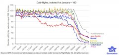 白俄羅斯-IATA：疫情致航司客運(yùn)損失3140億美元 同比下降55%（附圖）